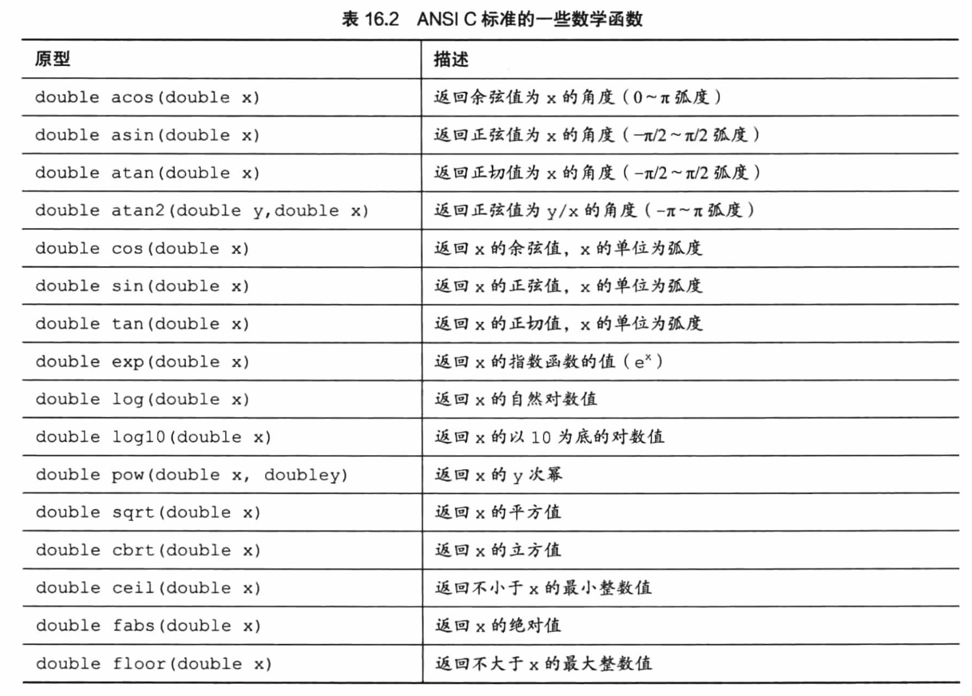 ./ANSIC标准的一些数学函数.png