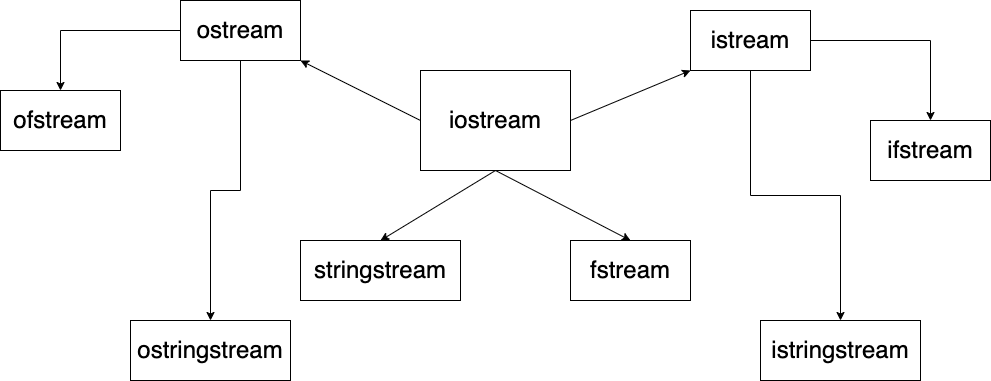 ./iostream.png
