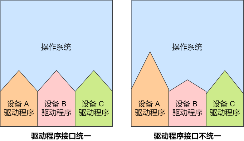 ./驱动程序接口一致性.png