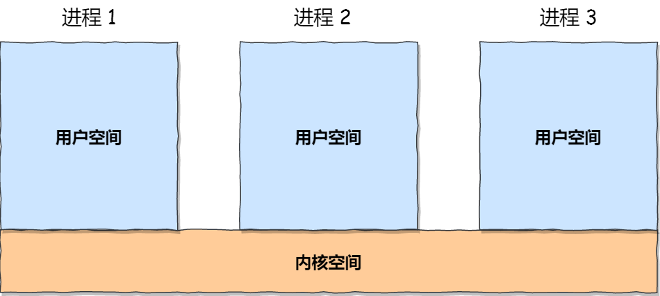 ./21-多个进程共享内核空间.jpg